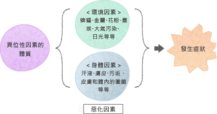 惡化因素