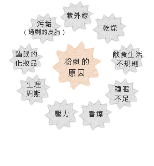 粉刺的原因