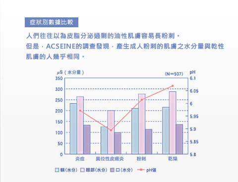 「症狀別數據比較」人們往往以為皮脂分泌過剩的油性肌膚容易長粉刺。但是，ACSEINE的調查發現，產生成人粉刺的肌膚之水分量與乾性肌膚的人幾乎相同。＜水分量＞＜炎症＞＜異位性皮膚炎＞＜乾燥＞＜額頭（水分）＞＜眼部（水分）＞＜口部（水分）＞＜pH值＞