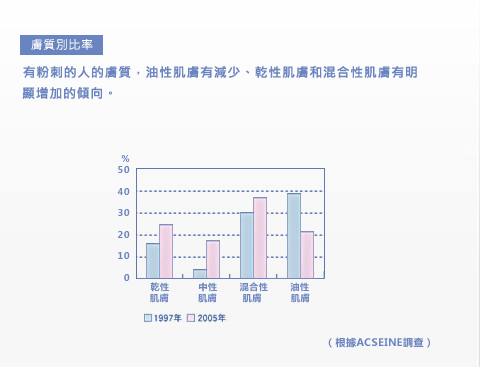 「膚質別比率」有粉刺的人的膚質，油性肌膚有減少、乾性肌膚和混合性肌膚有明顯增加的傾向。＜乾性肌膚＞＜中性肌膚＞＜混合性肌膚＞＜油性肌膚＞＜1997年＞＜2005年＞（根據ACSEINE調查）