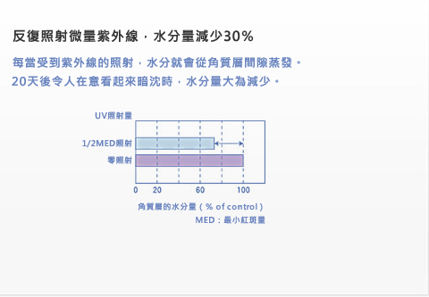 反復照射微量紫外線，水分量減少30％每當受到紫外線的照射，水分就會從角質層間隙蒸發。20天後令人在意看起來暗沈時，水分量大為減少。