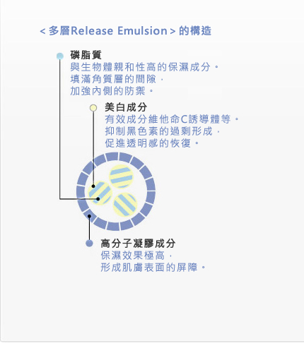 ＜多層Release Emulsion＞的構造「磷脂質」與生物體親和性高的保濕成分。填滿角質層的間隙，加強內側的防禦。「美白成分」有效成分維他命C誘導體等。抑制黑色素的過剩形成，促進透明感的恢復。「高分子凝膠成分」保濕效果極高，形成肌膚表面的屏障。